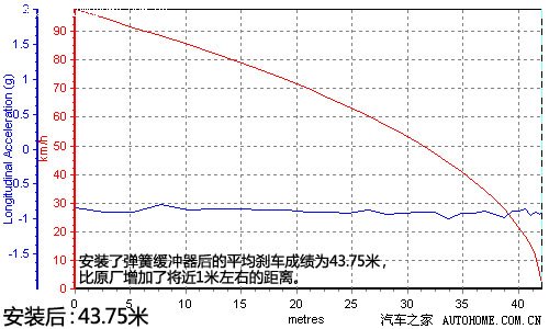 流言终结者(12)弹簧缓冲器有没有用？ 汽车之家