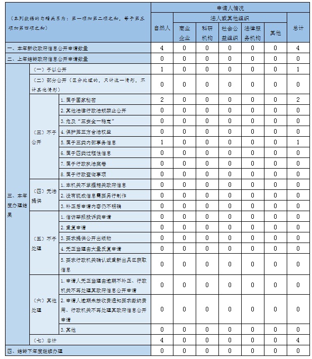 收到和处理政府信息公开申请情况