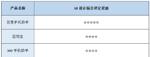 2015安卓手机应用商店年度横评：下载APP哪家强？