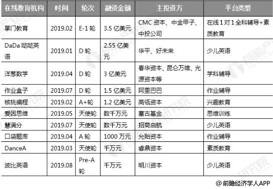 2019年H1中国K12在线教育融资案例分析情况