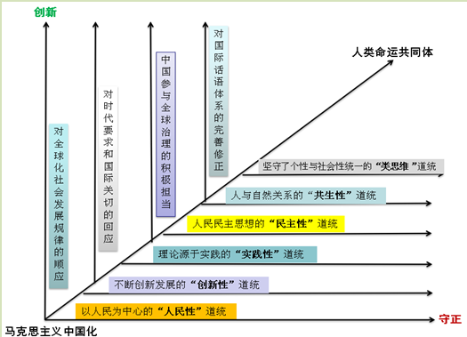 人类命运共同体理念：马克思主义中国化的守正与创新