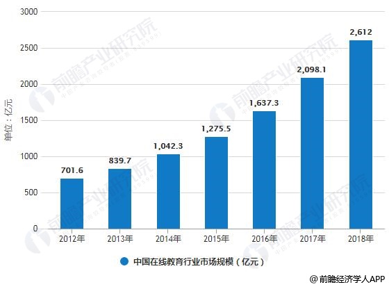 2012-2018年中国在线教育行业市场规模统计情况