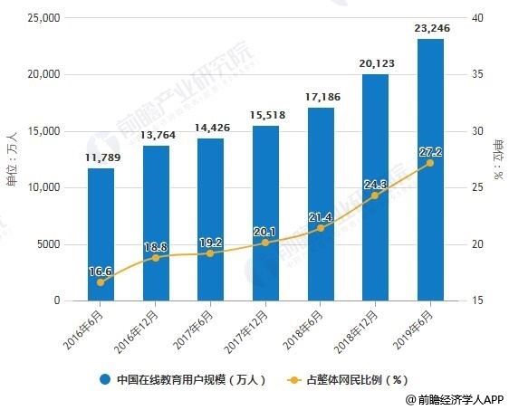 2016-2019年6月中国在线教育用户规模及占整体网民比例统计统计情况