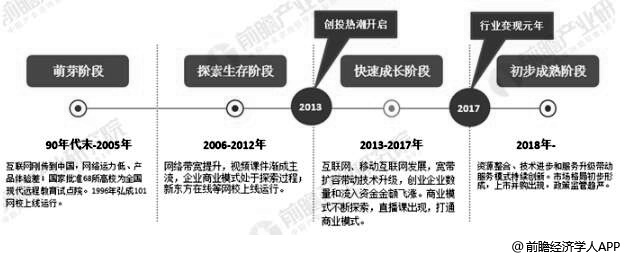 中国在线教育行业发展历程分析情况